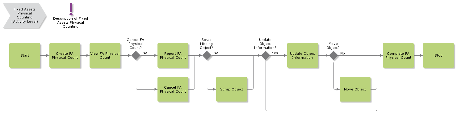 FixedAssetsPhysicalCounting