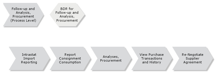 FollowUpAndAnalysisProcurement