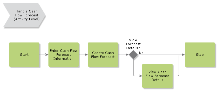 HandleCashFlowForecast