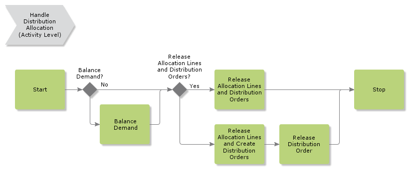 HandleDistributionAllocation