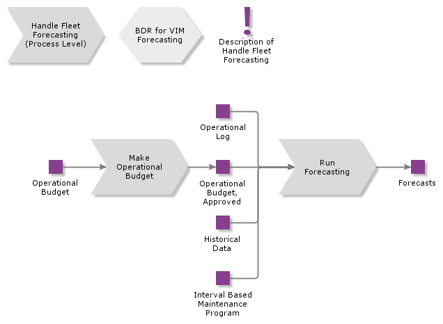 HandleFleetForecasting