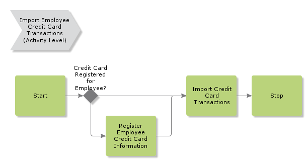 ImportEmployeeCreditCardTransactions