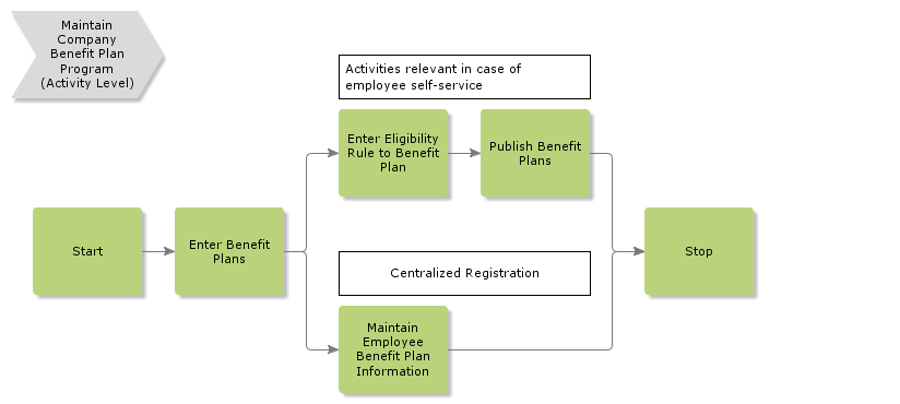 MaintainCompanyBenefitPlanProgram