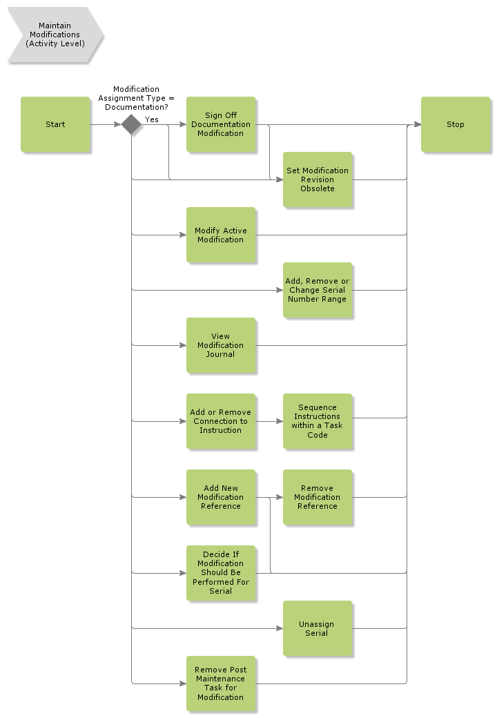 MaintainModifications