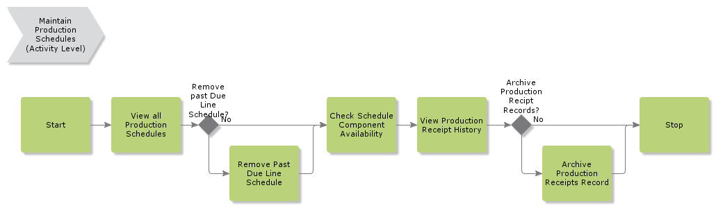 MaintainProductionSchedules