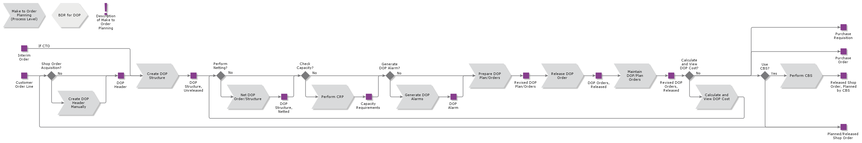 MakeToOrderPlanning