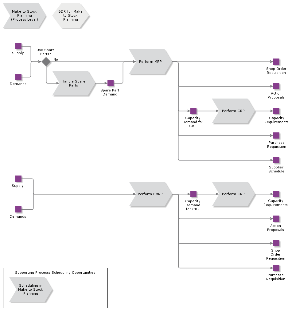 MakeToStockPlanning