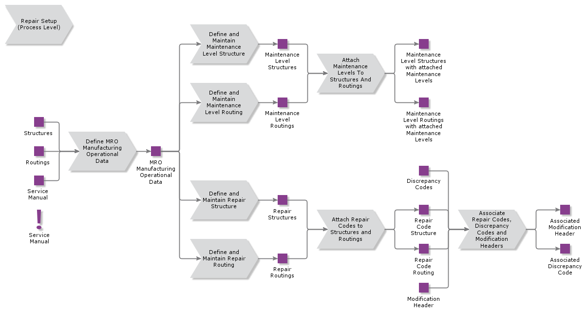 ManageManufMaintBasics