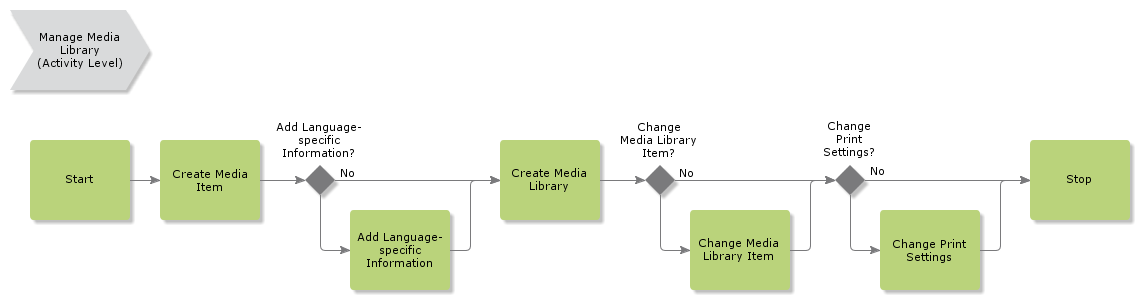 ManageMediaLibrary