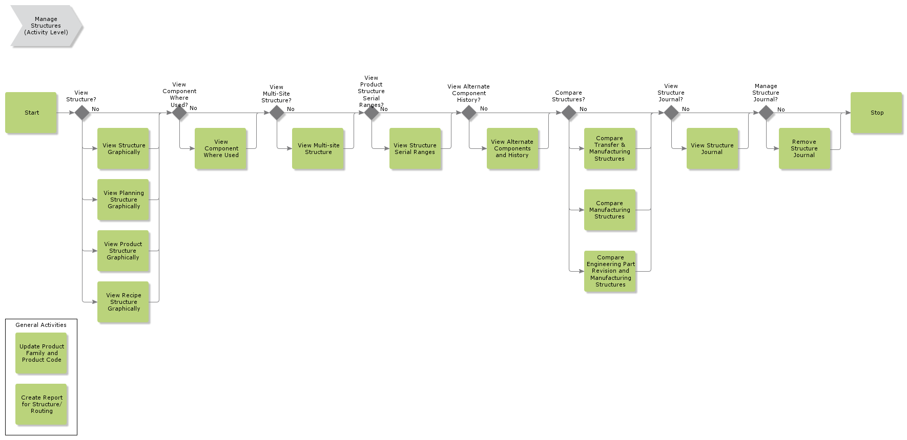 ManageStructures