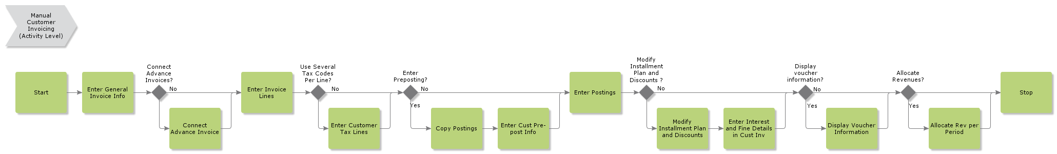 ManualCustomerInvoicing