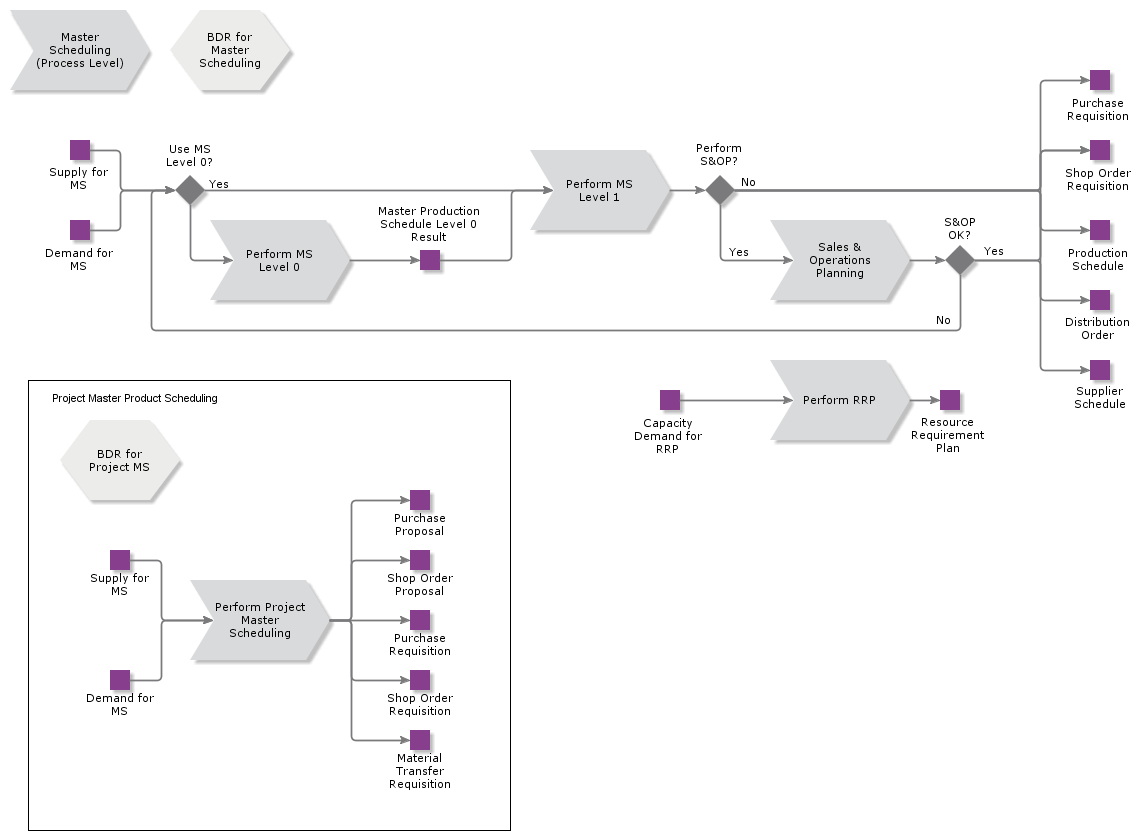 MasterScheduling