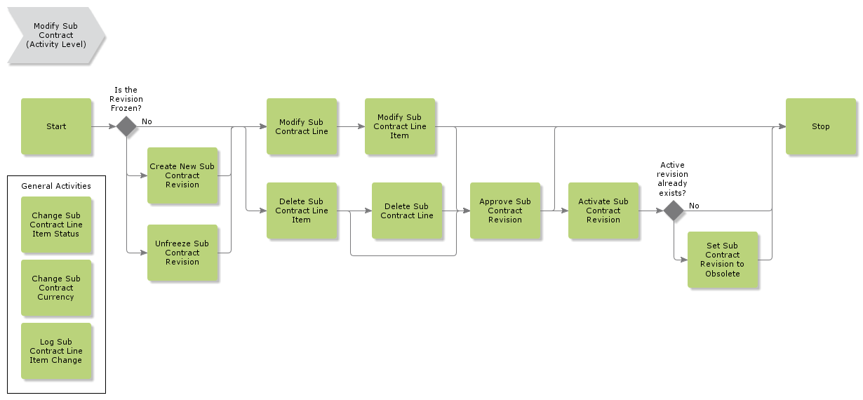 ModifiySubContract