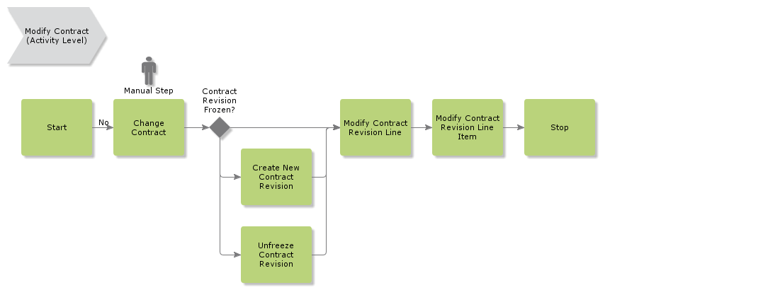 ModifyContract