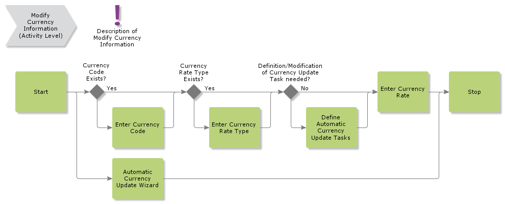 ModifyCurrencyInformation