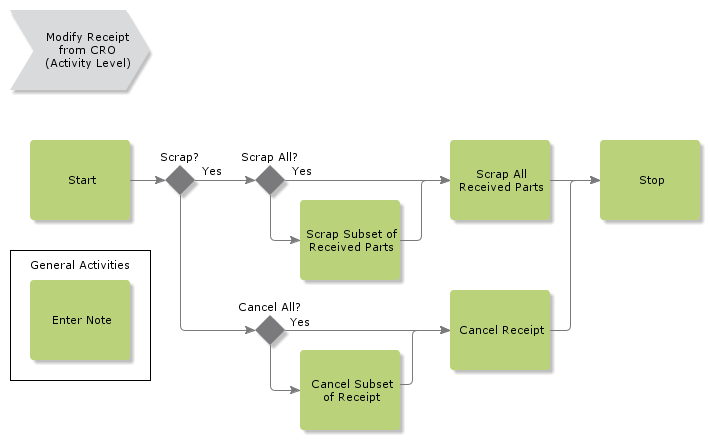 ModifyReceiptFromCRO