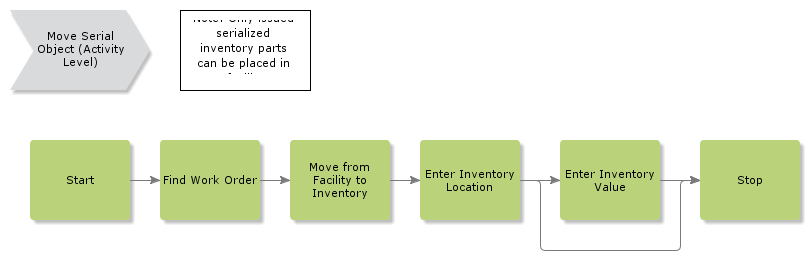 MoveFromFacilityToInventory