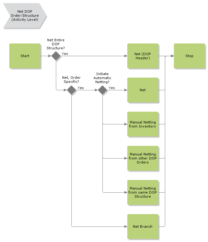 NetDOPOrderStructure