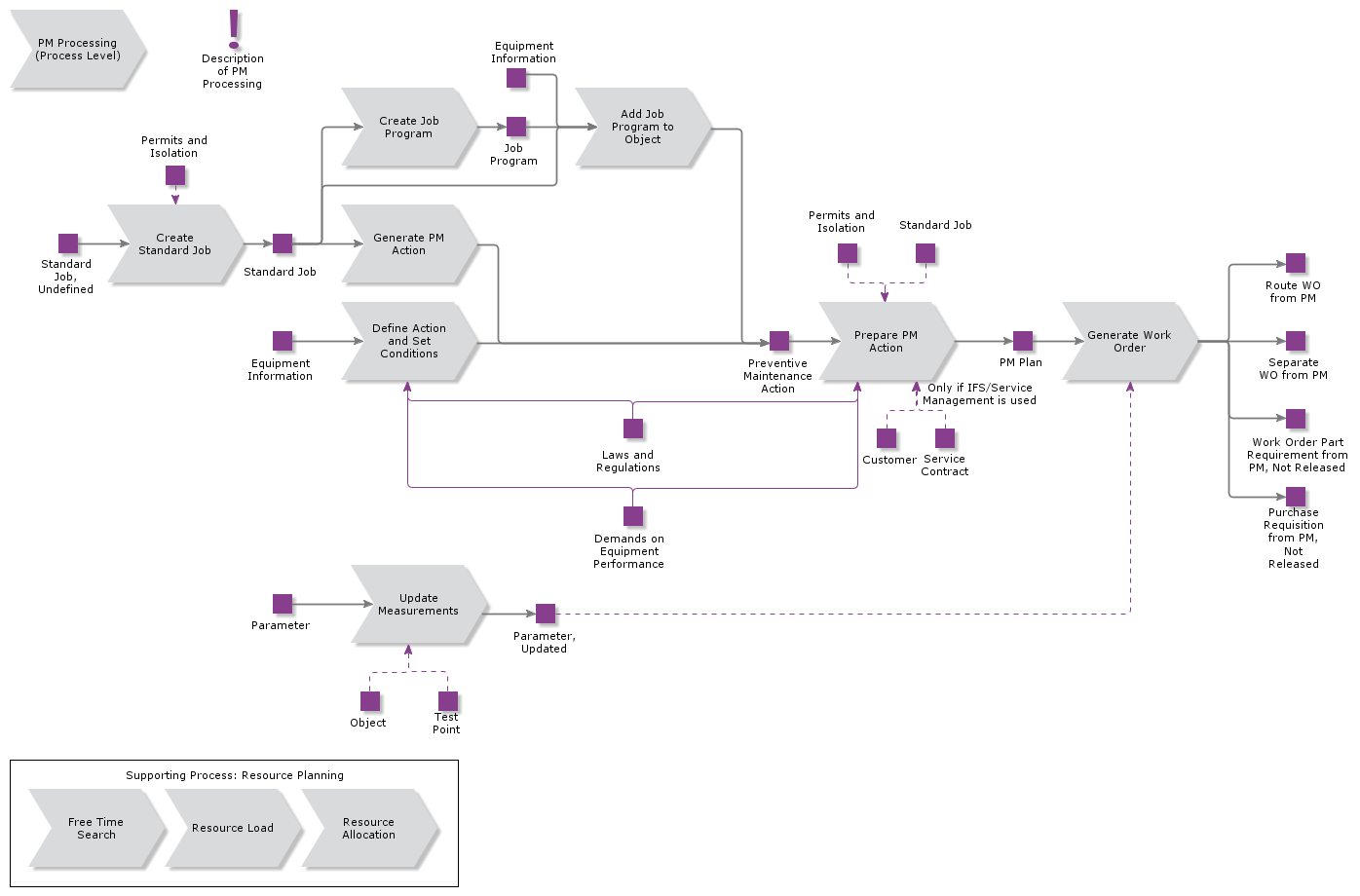 PMProcessing