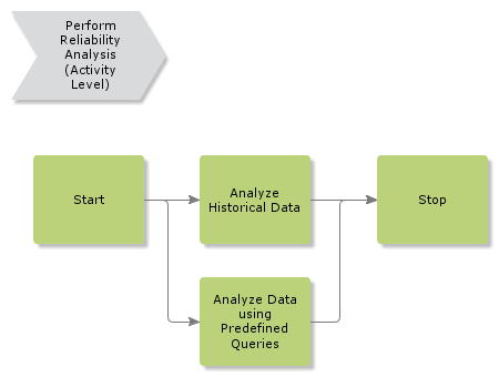 PerformReliabilityAnalysis