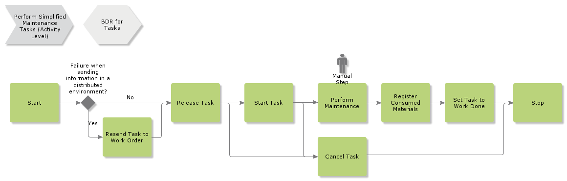 PerformSimplifiedMaintenanceTasks