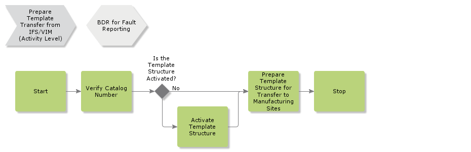 PrepareTemplateTransferFromVIM