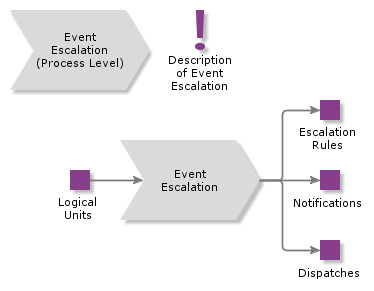 ProcessEventEscalation