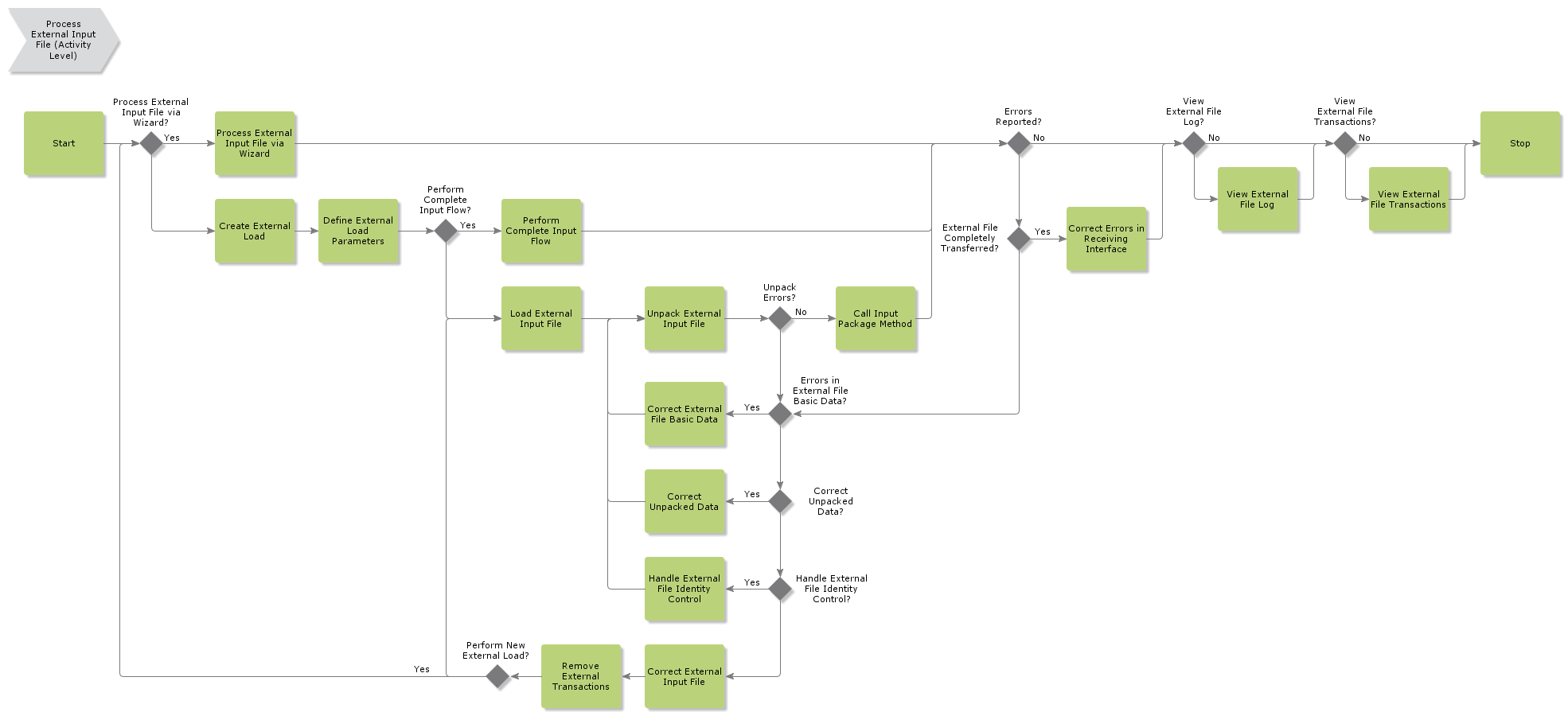 ProcessExternalInputFile