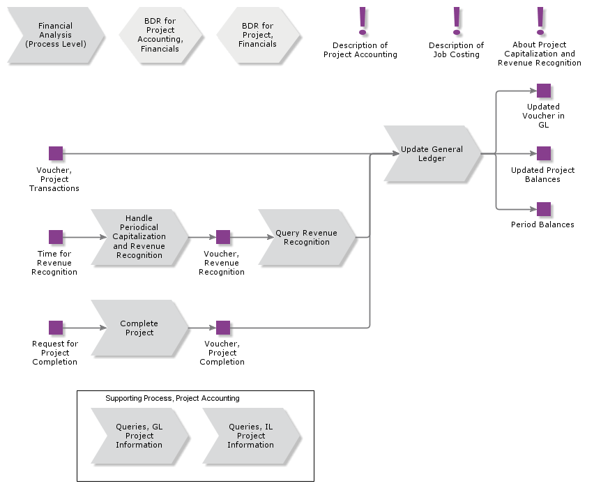 ProjectAccounting