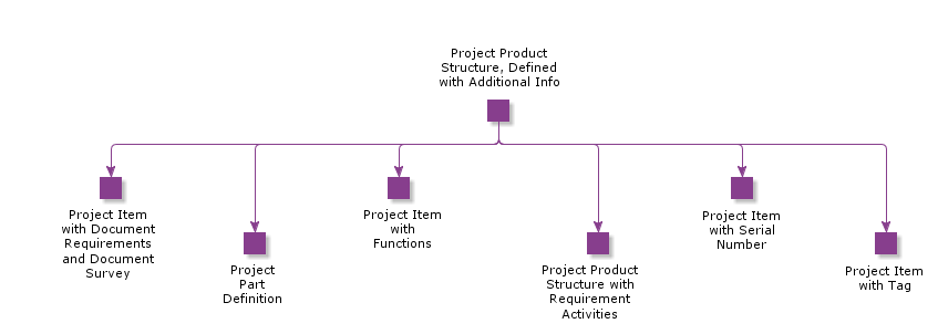 ProjectProductStructureDefinedWithAdditionalInfo