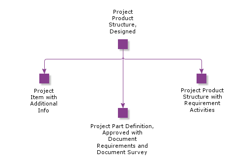 ProjectProductStructureDesigned