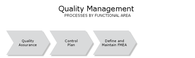 QualityManagement