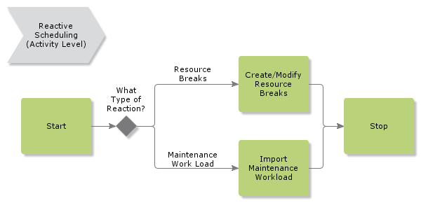 ReactiveScheduling