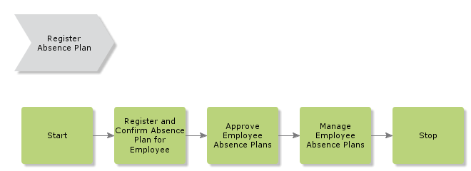 RegisterAbsencePlan