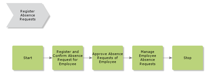 RegisterAbsenceRequests