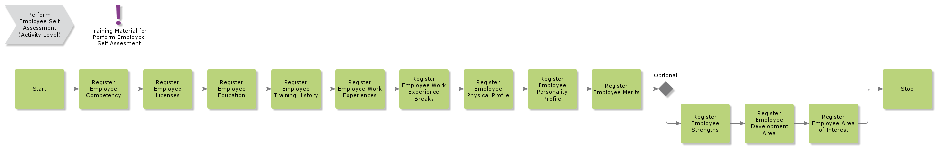 RegisterEmployeeSelfAssessment