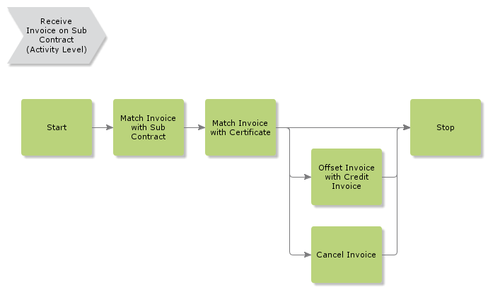 RegisterInvoiceWithSubContract