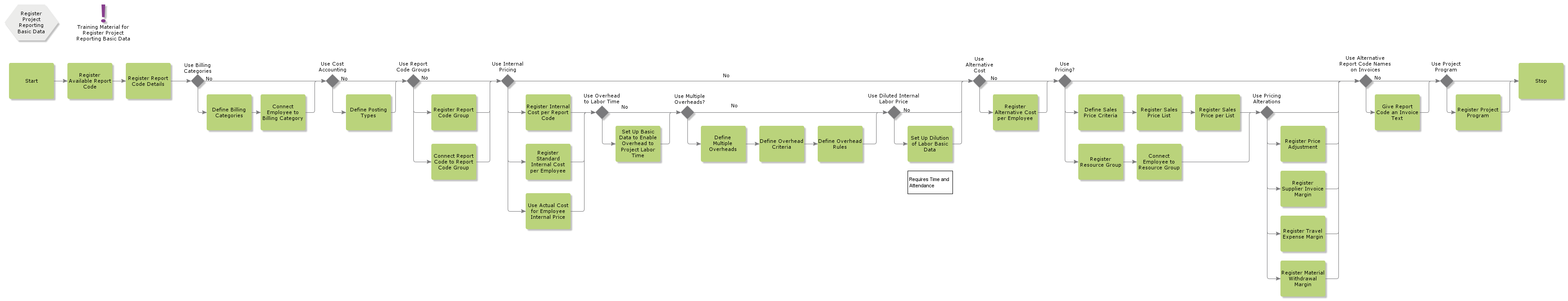 RegisterProjectReportingBasicData