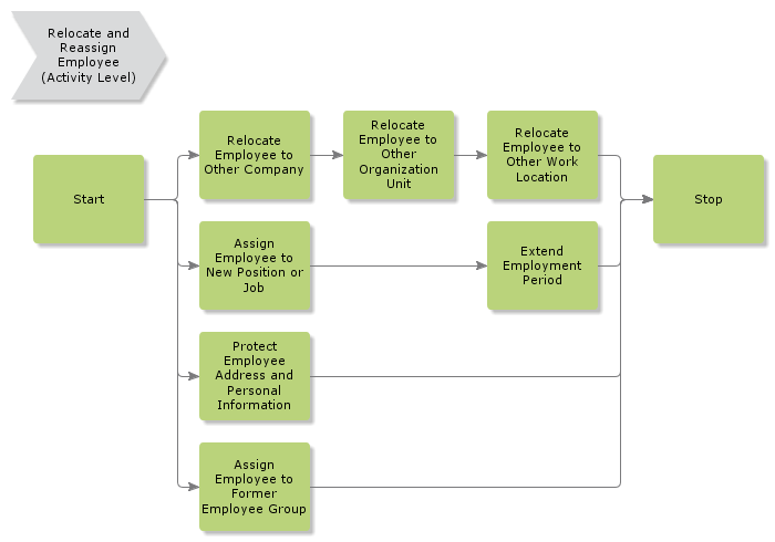 RelocateAndReassignEmployee