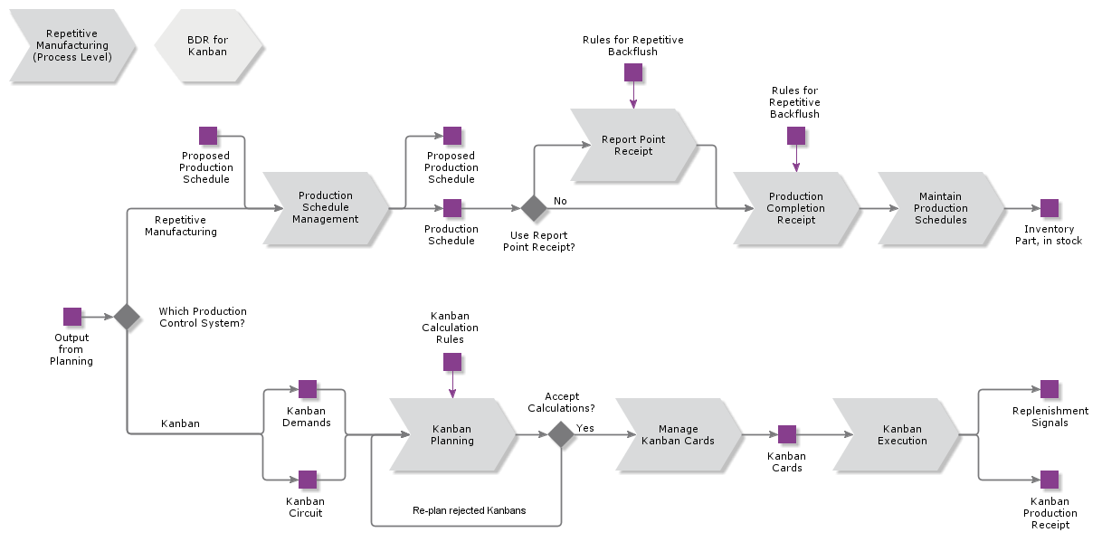 RepetitiveManufacturing