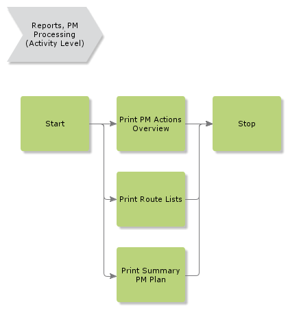 ReportsPMProcessingCentura