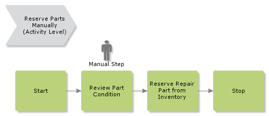 ReservePartsManually