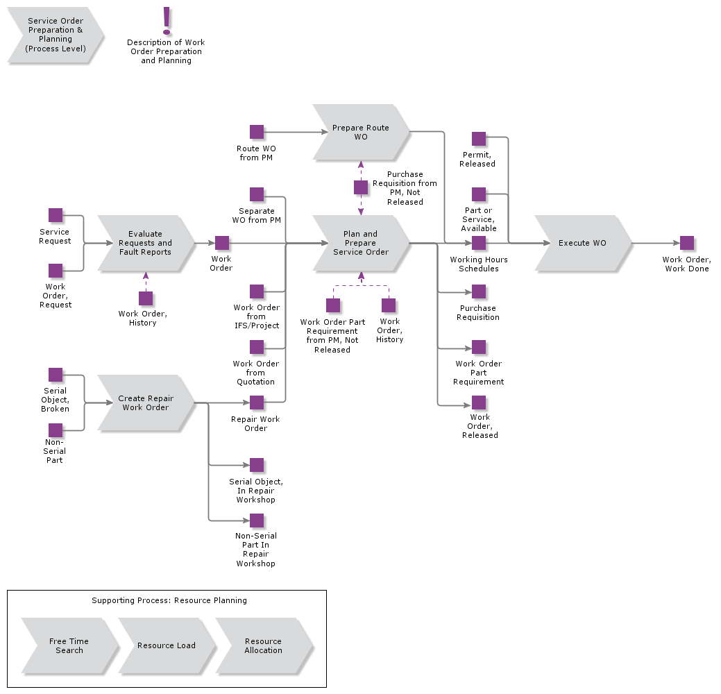 ServiceOrderPreparationsAndPlanning