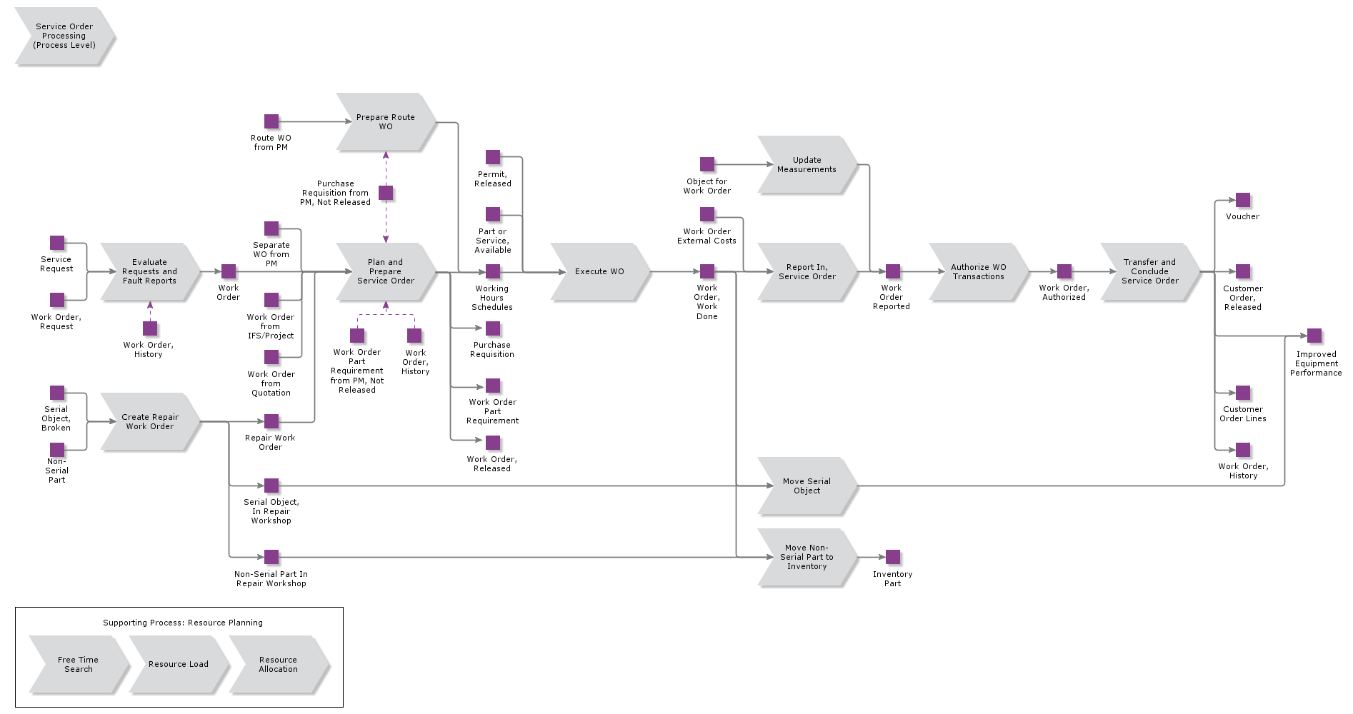 ServiceWOProcessing