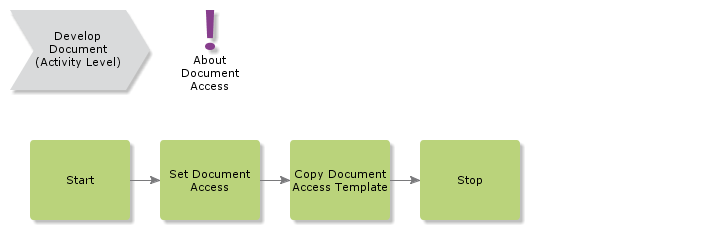 SetDocumentAccessandRequirements