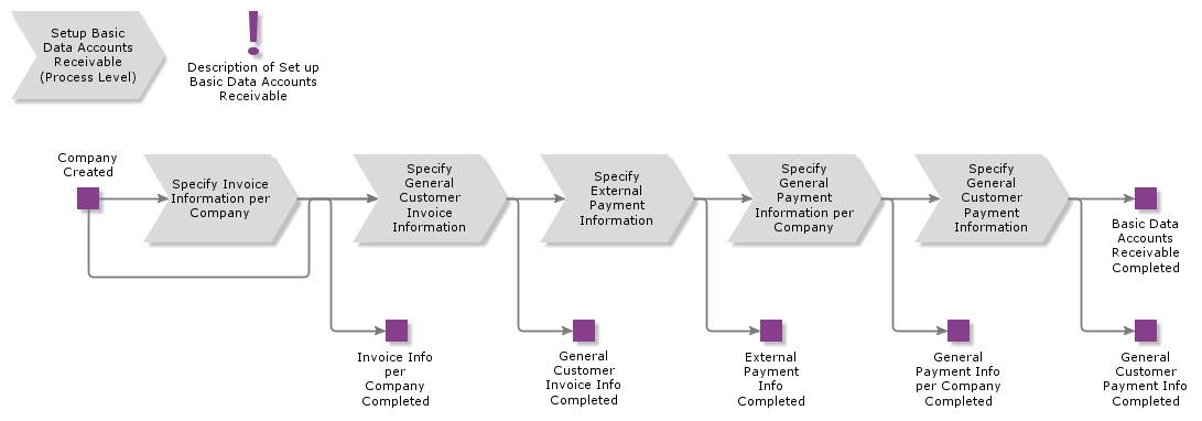 SetUpBasicDataAccountsReceivable