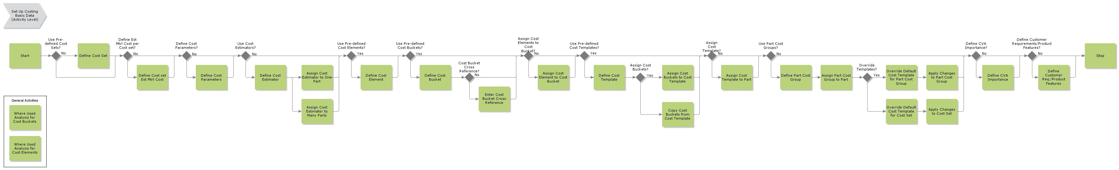 SetUpCostingBasicData