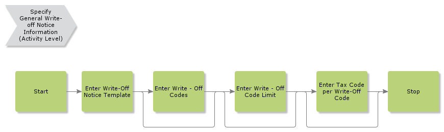 SpecifyGeneralWriteOffInformation