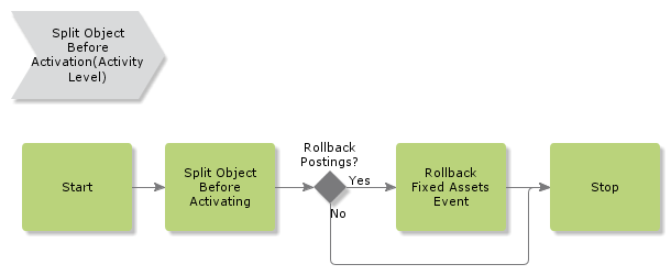 SplitObjectBeforeActivation