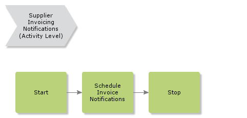 SupplierInvoicingNotifications